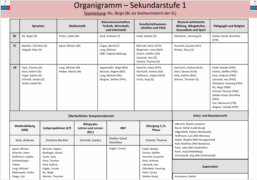 Organigramm Sekundarstufe 1